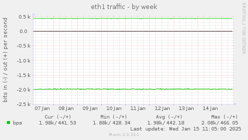 eth1 traffic