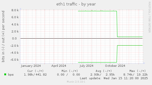 eth1 traffic