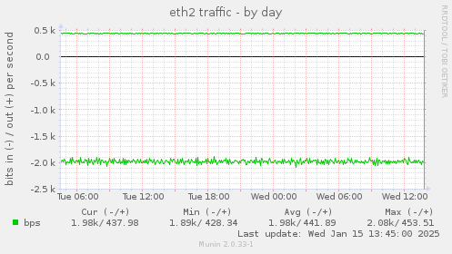 daily graph