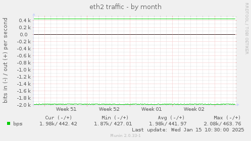 eth2 traffic