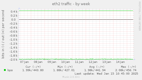 eth2 traffic