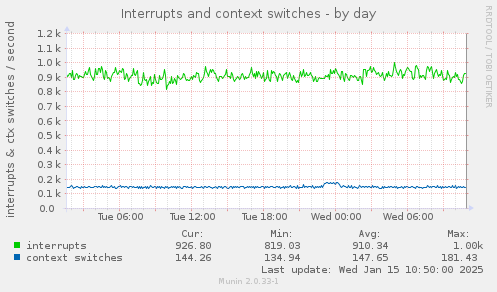 Interrupts and context switches