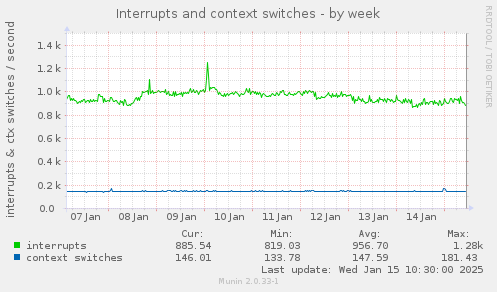 Interrupts and context switches