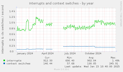 Interrupts and context switches