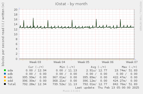 IOstat