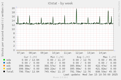 IOstat