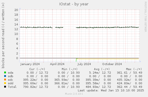 IOstat