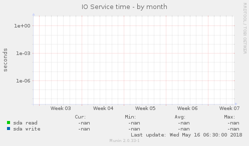 IO Service time