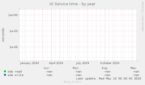 IO Service time