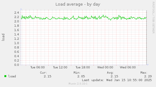 Load average