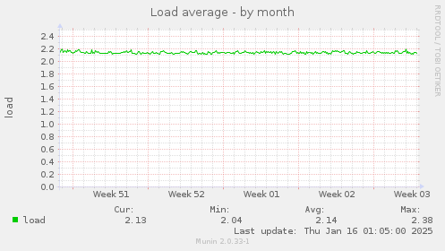 Load average