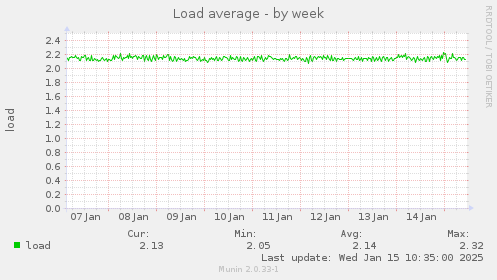 Load average