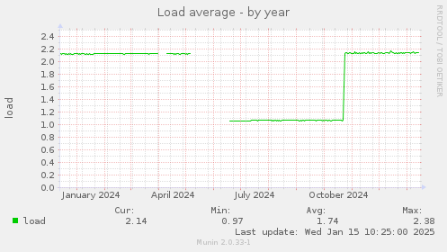 Load average