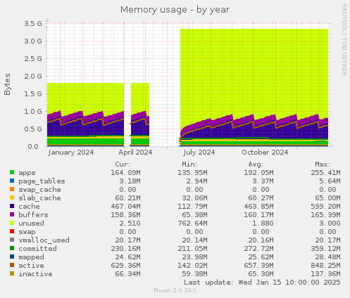 Memory usage