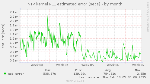 NTP kernel PLL estimated error (secs)