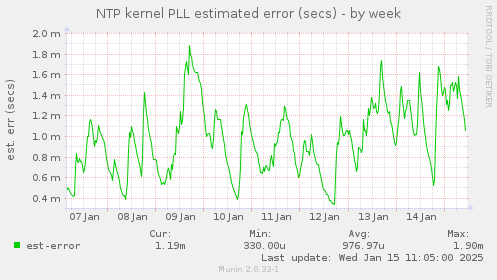 NTP kernel PLL estimated error (secs)