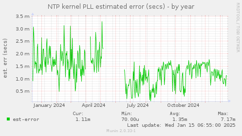 NTP kernel PLL estimated error (secs)