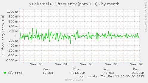 NTP kernel PLL frequency (ppm + 0)