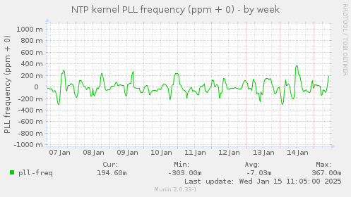 NTP kernel PLL frequency (ppm + 0)