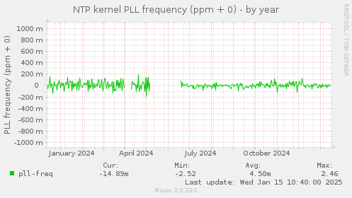 NTP kernel PLL frequency (ppm + 0)