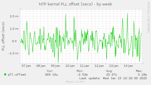 NTP kernel PLL offset (secs)