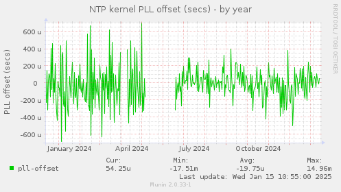 NTP kernel PLL offset (secs)