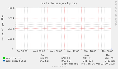 File table usage