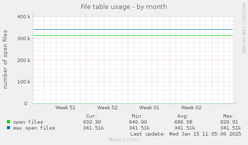 File table usage