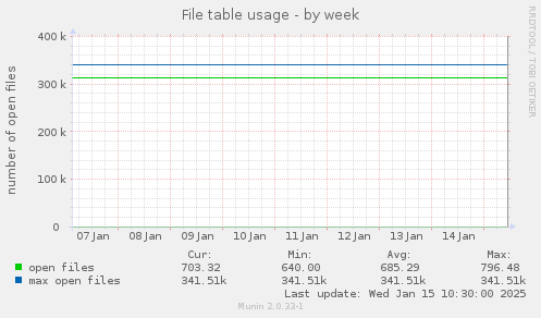 File table usage