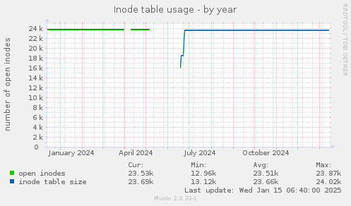 Inode table usage