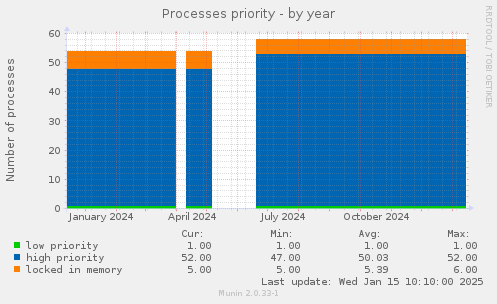 Processes priority