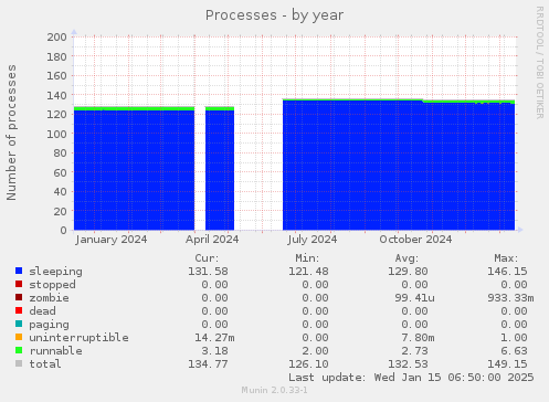 Processes