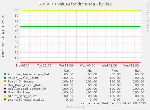 daily graph