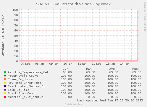 S.M.A.R.T values for drive sda