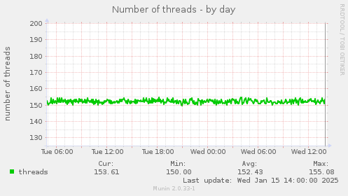 daily graph