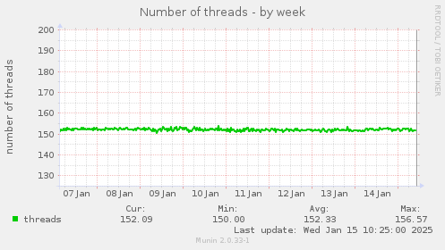 Number of threads