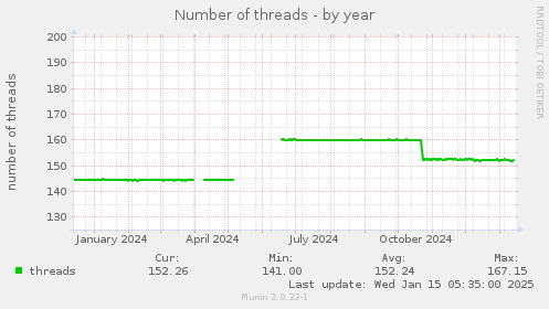 Number of threads