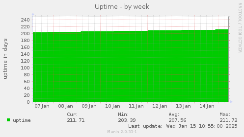 Uptime