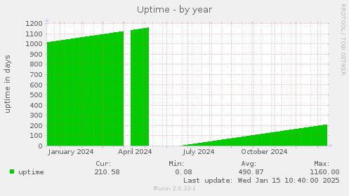 Uptime