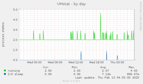 VMstat