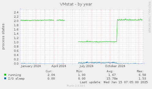 VMstat