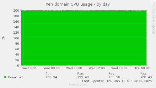 Xen domain CPU usage