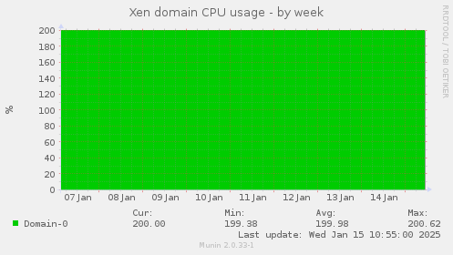 Xen domain CPU usage