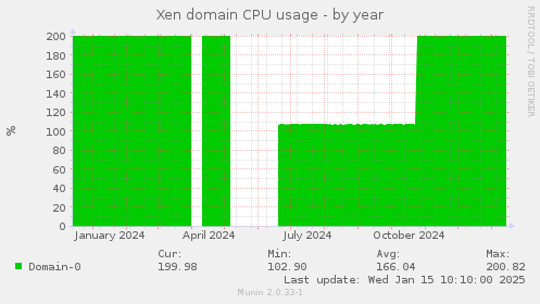 Xen domain CPU usage