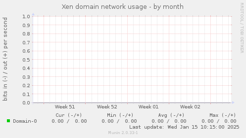 Xen domain network usage