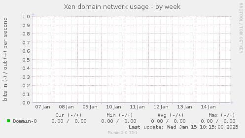 Xen domain network usage