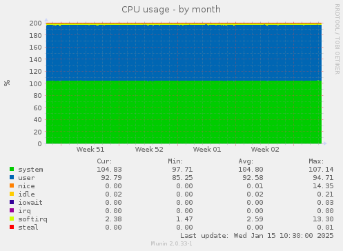 CPU usage