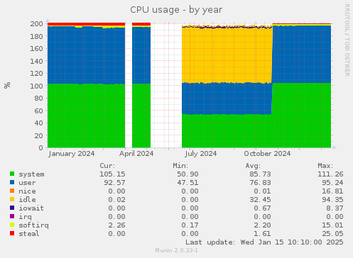 CPU usage