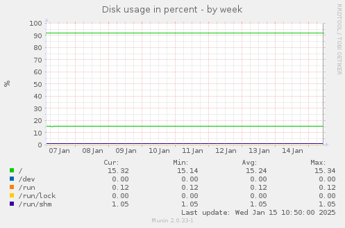 Disk usage in percent