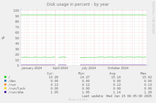 Disk usage in percent